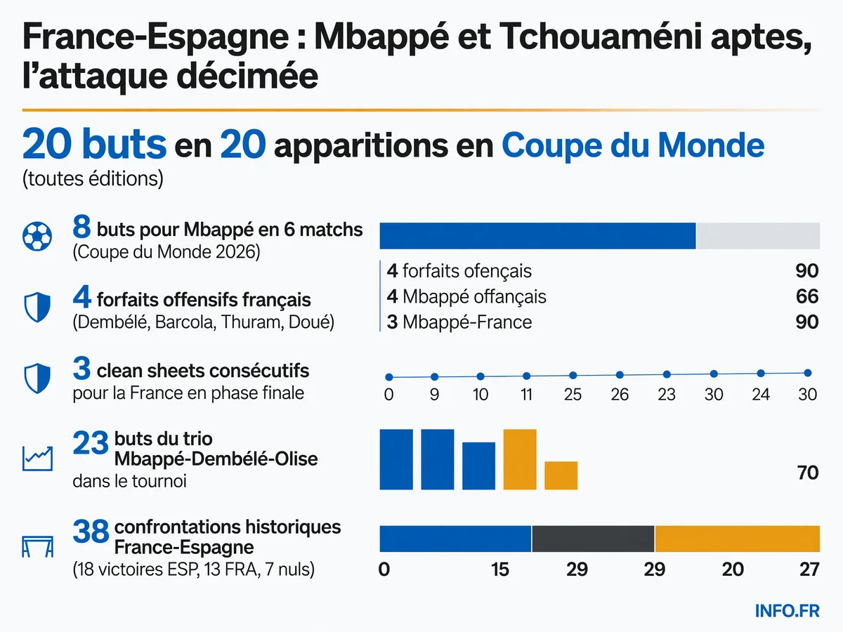 État des infirmeries France-Espagne avant la demi-finale de Coupe du Monde 2026: Mbappé et Tchouaméni aptes mais sous surveillance côté français, 4 forfaits offensifs; Espagne quasi au complet avec Williams et Pino rétablis