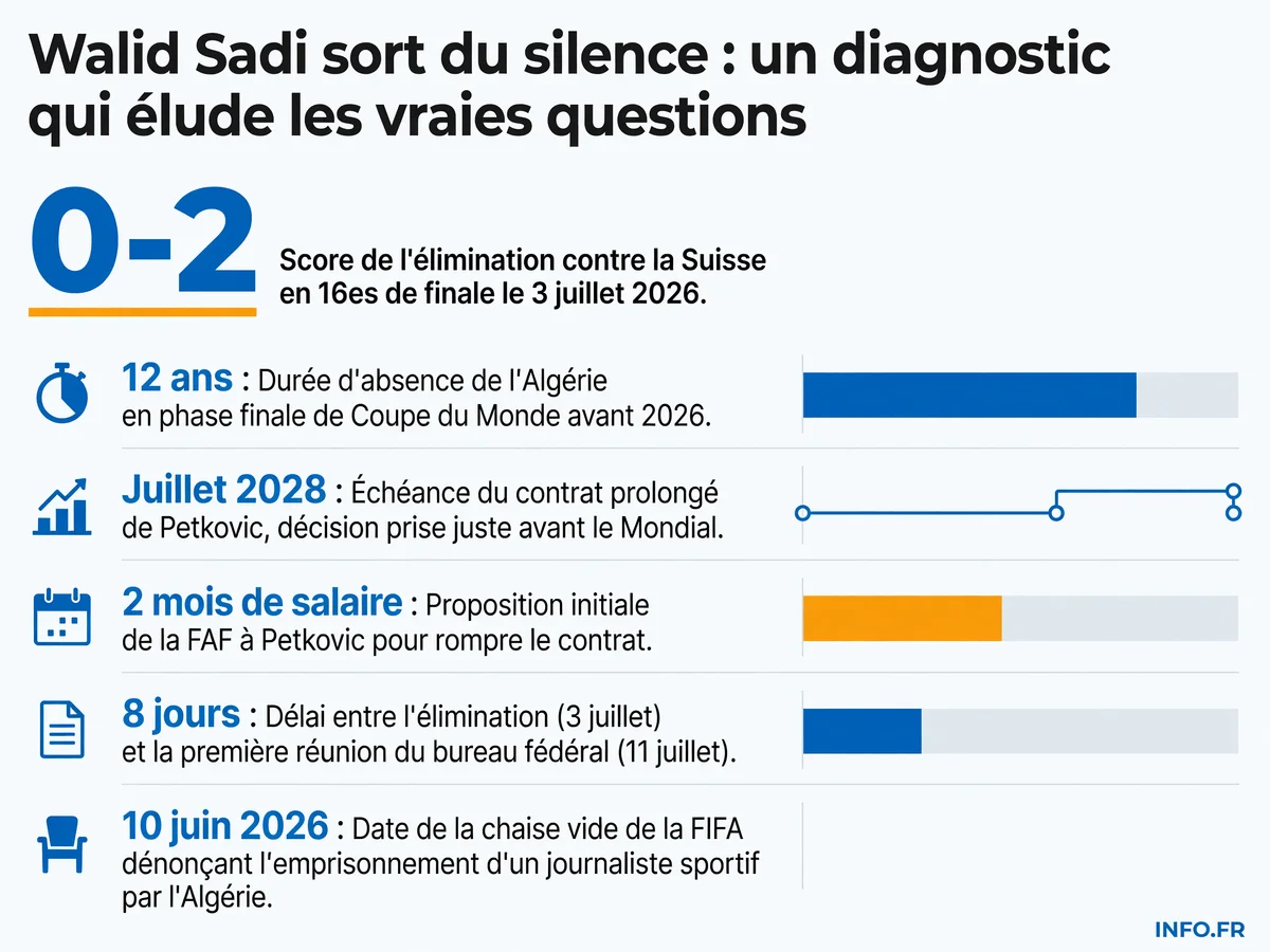 Chronologie de l'élimination algérienne au Mondial 2026 et des décisions controversées de la FAF