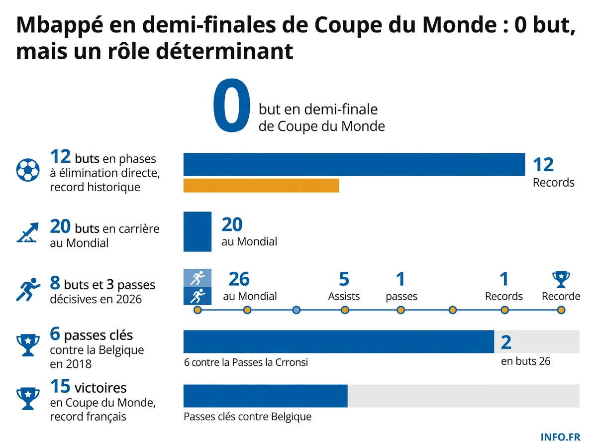 Statistiques de Kylian Mbappé en demi-finales et phases finales de Coupe du Monde, montrant son impact tactique malgré l'absence de but à ce stade.