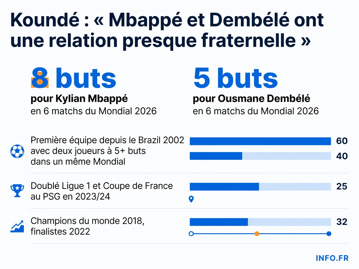 Déclarations de Jules Koundé sur la relation fraternelle entre Kylian Mbappé et Ousmane Dembélé lors de la Coupe du Monde 2026, avec leurs statistiques offensives et leur parcours commun.
