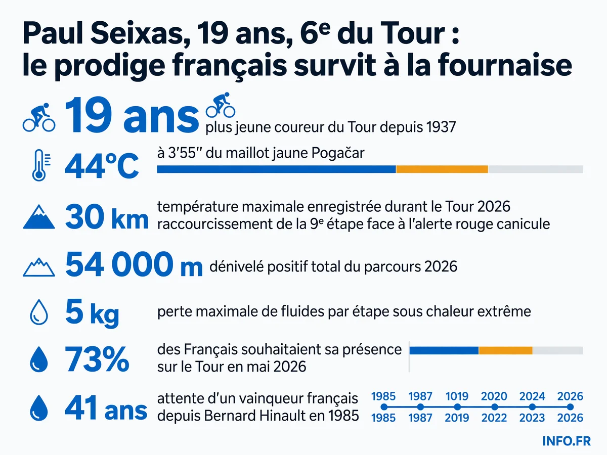 Infographie présentant les statistiques clés de Paul Seixas sur le Tour de France 2026: âge record, classement, conditions de canicule et dénivelé du parcours