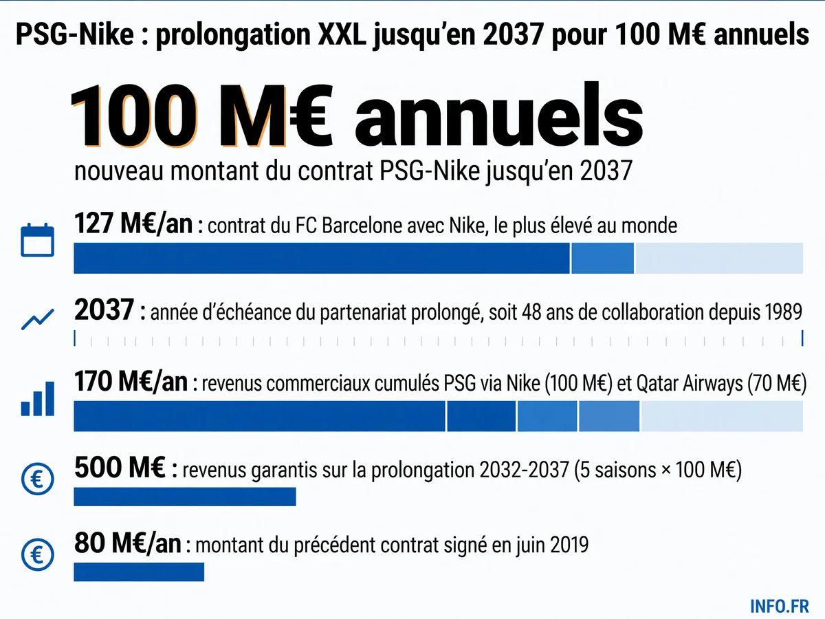 Prolongation du contrat d'équipementier entre le PSG et Nike jusqu'en 2037 pour 100 millions d'euros annuels, positionnant le club dans le top 3 mondial