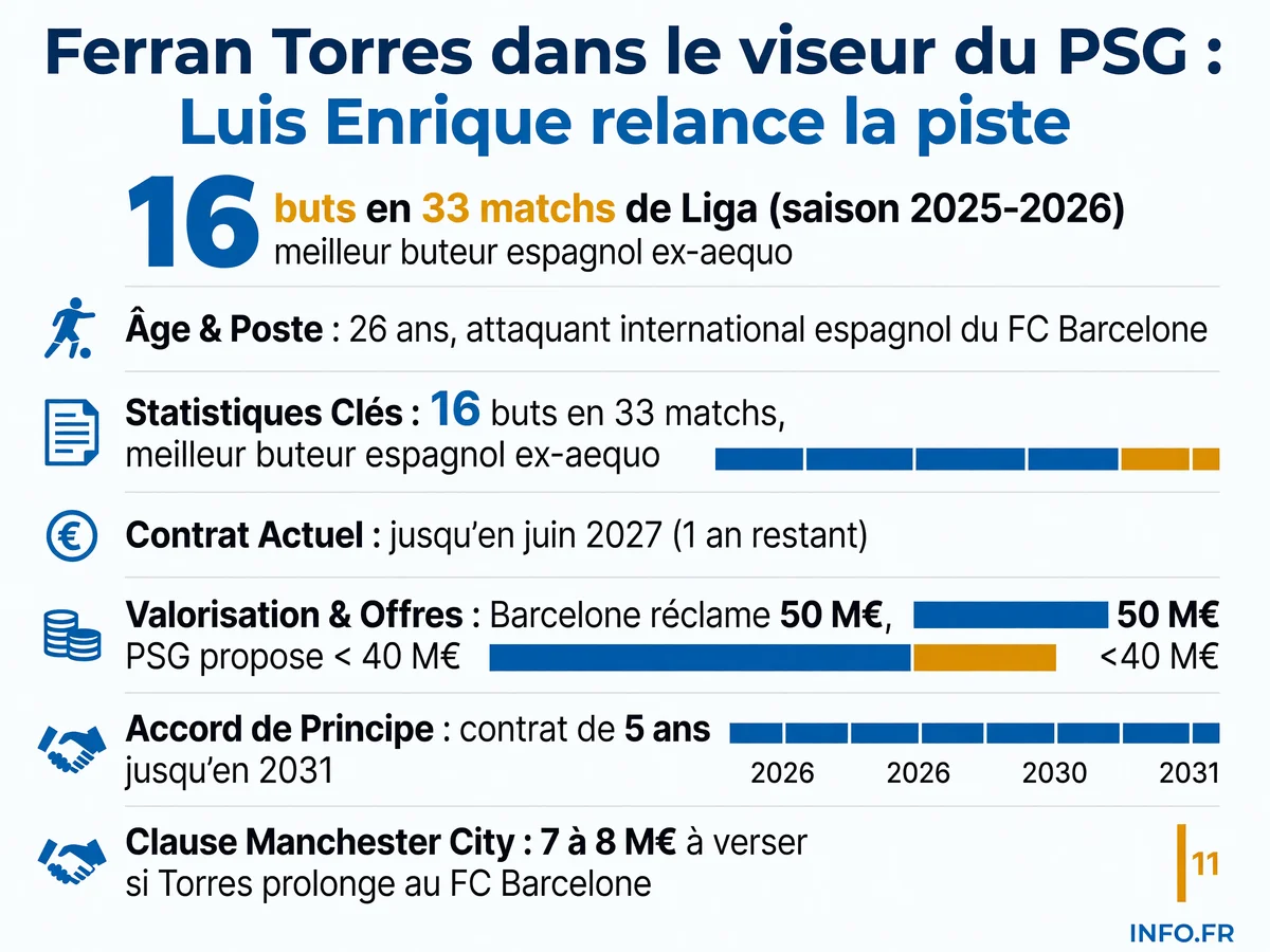 Ferran Torres, international espagnol de 26 ans auteur de 16 buts en Liga cette saison, dans le viseur du PSG pour remplacer Gonçalo Ramos.