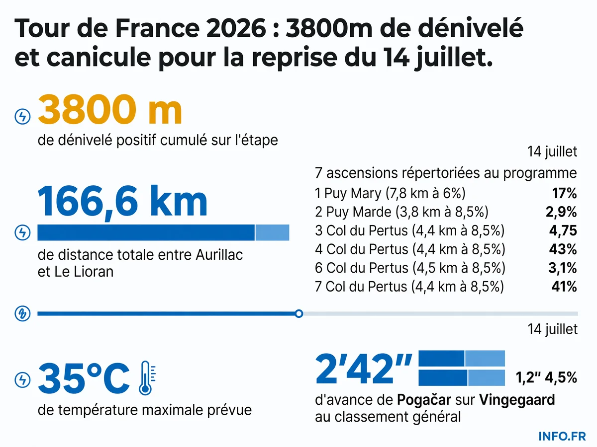 Profil et données clés de l'étape 10 du Tour de France 2026 entre Aurillac et Le Lioran le 14 juillet avec 3800m de dénivelé positif.