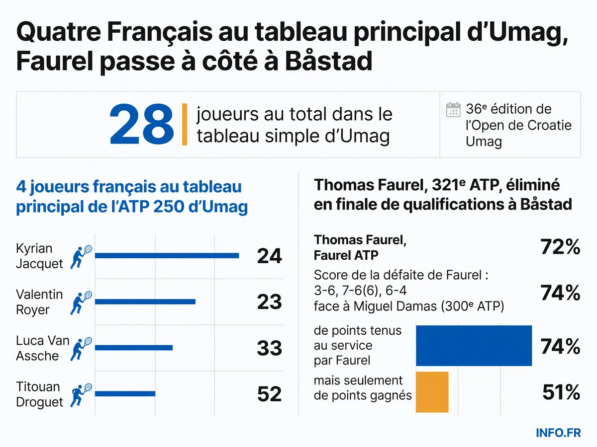 Répartition des joueurs français sur les tournois ATP 250 d'Umag et Båstad en juillet 2026, avec statistiques de Thomas Faurel éliminé en qualifications suédoises