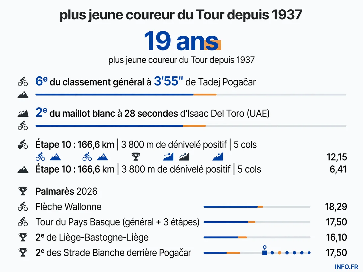 Infographie du classement et des enjeux de Paul Seixas sur l'étape 10 du Tour de France 2026 dans le Massif Central.