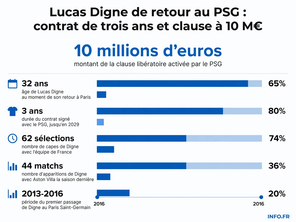 Infographie présentant les données clés du transfert de Lucas Digne d'Aston Villa au Paris Saint-Germain: montant de la clause en dollars, durée du contrat, âge du joueur et statistiques de carrière.