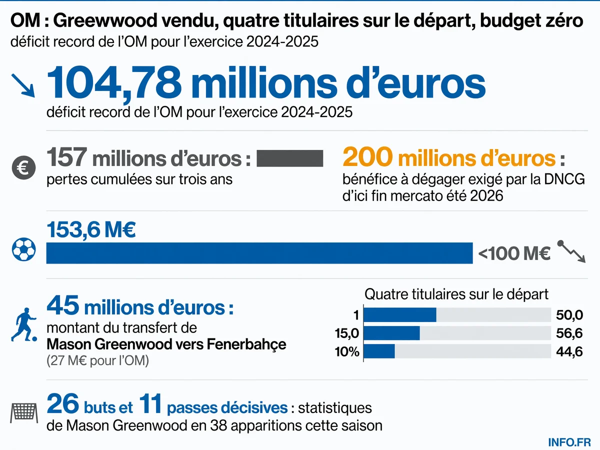 Infographie présentant les chiffres clés de la crise financière de l'OM: déficit record de 104,78 millions d'euros, pertes cumulées de 157 millions sur trois ans, et objectifs de redressement imposés par la DNCG.