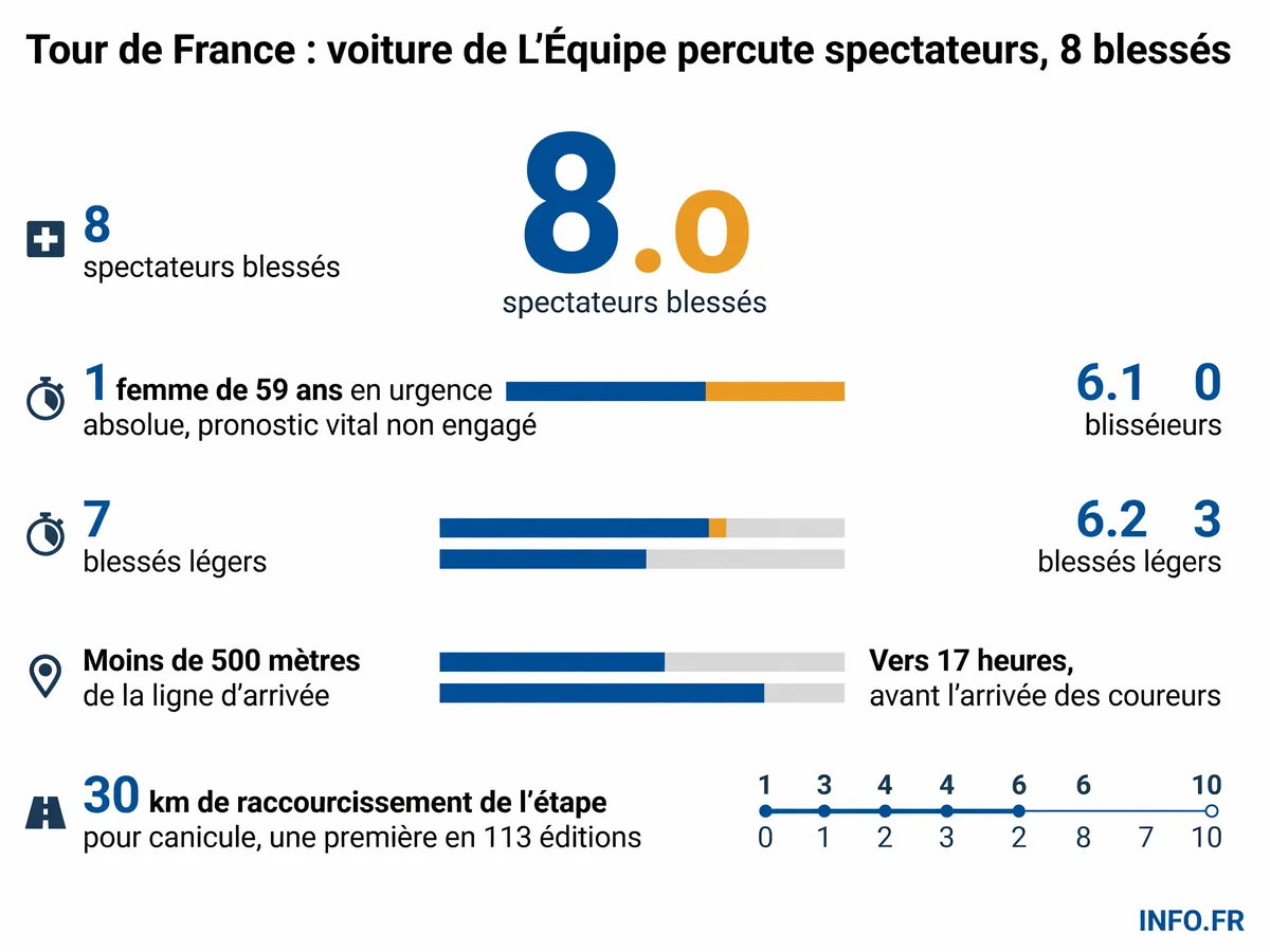 Bilan de l'accident impliquant une voiture de presse du journal L'Équipe à Ussel lors de la 9e étape du Tour de France le 12 juillet 2026.