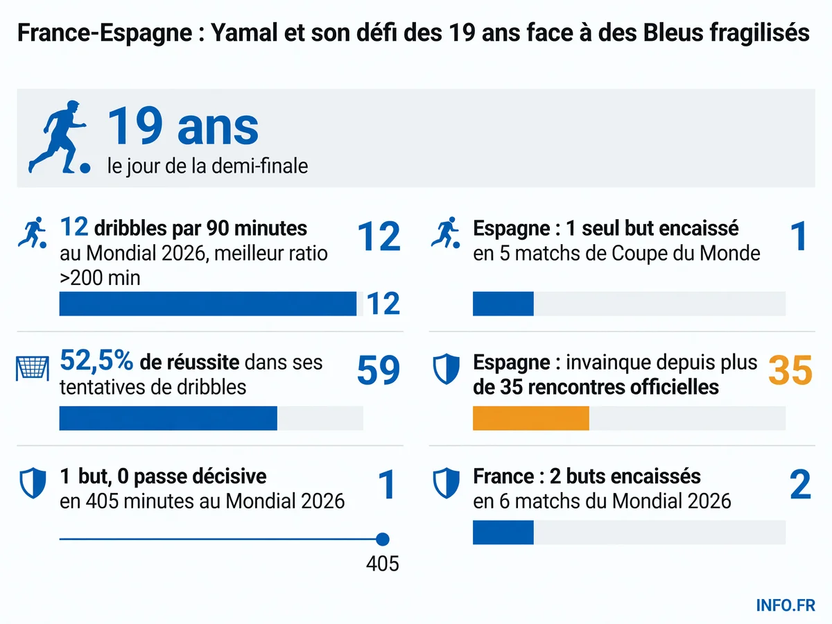 Statistiques comparées de Lamine Yamal et des défenses française et espagnole lors de la Coupe du Monde 2026 avant la demi-finale du 14 juillet à Dallas.