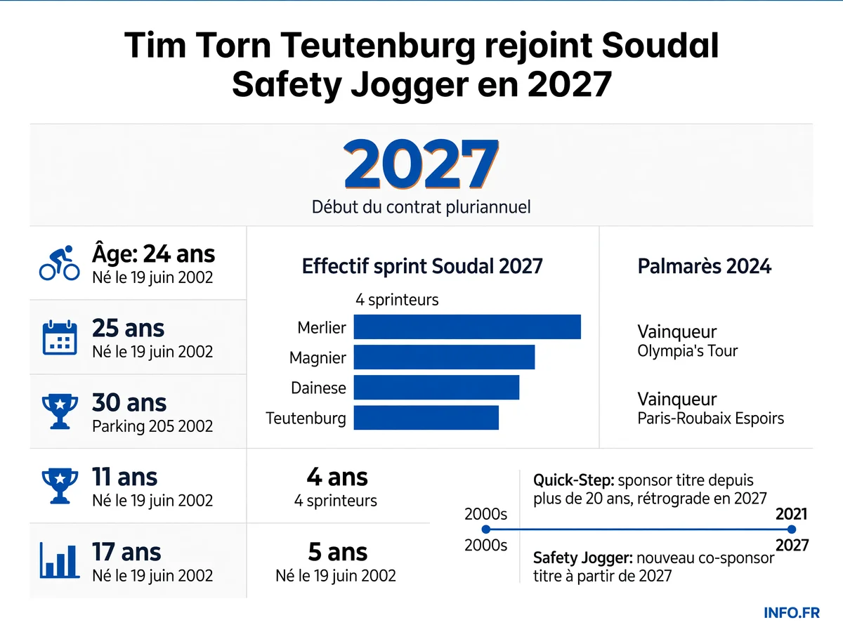 Infographie du transfert de Tim Torn Teutenberg vers Soudal Safety Jogger en 2027, avec l'effectif sprint et le changement de sponsors.