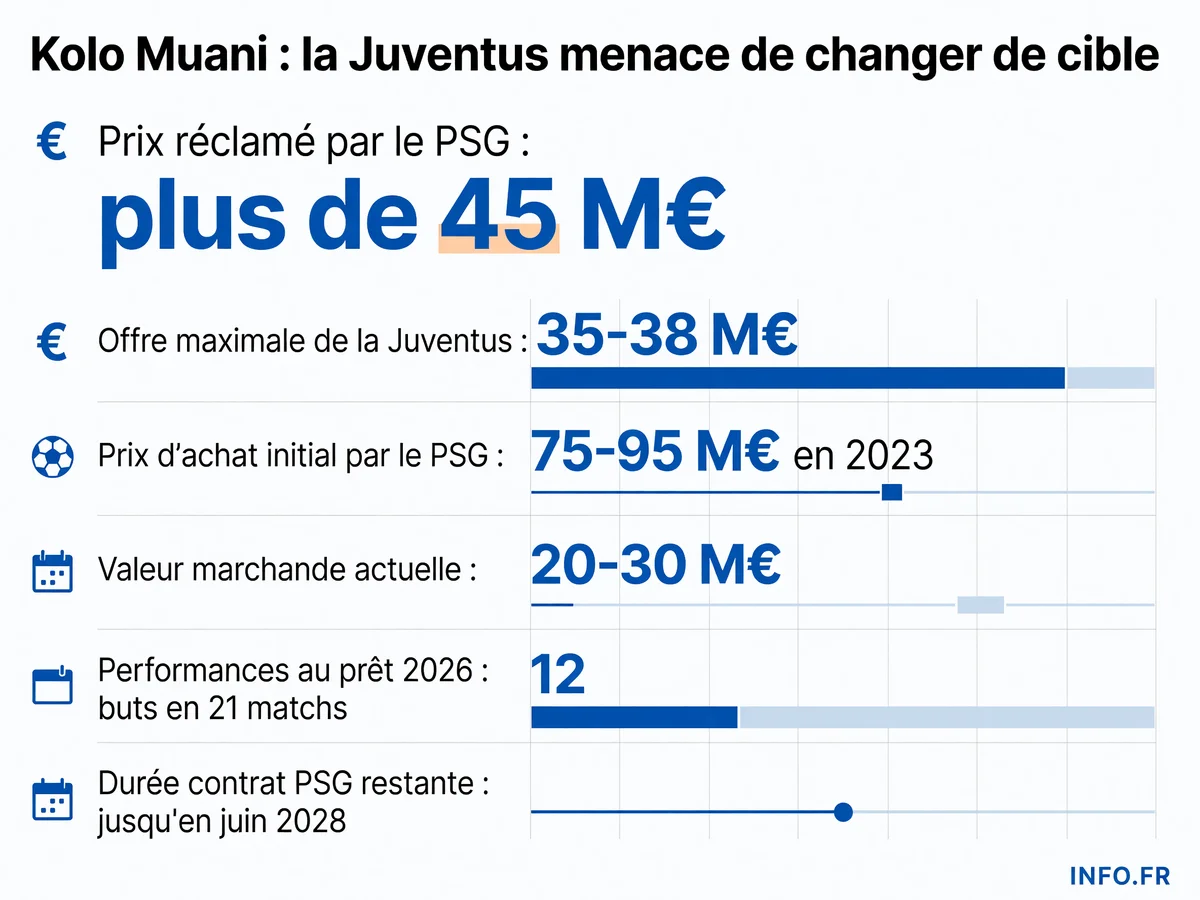 Écart entre le prix demandé par le PSG pour Randal Kolo Muani et l'offre maximale de la Juventus Turin au mercato d'été 2026