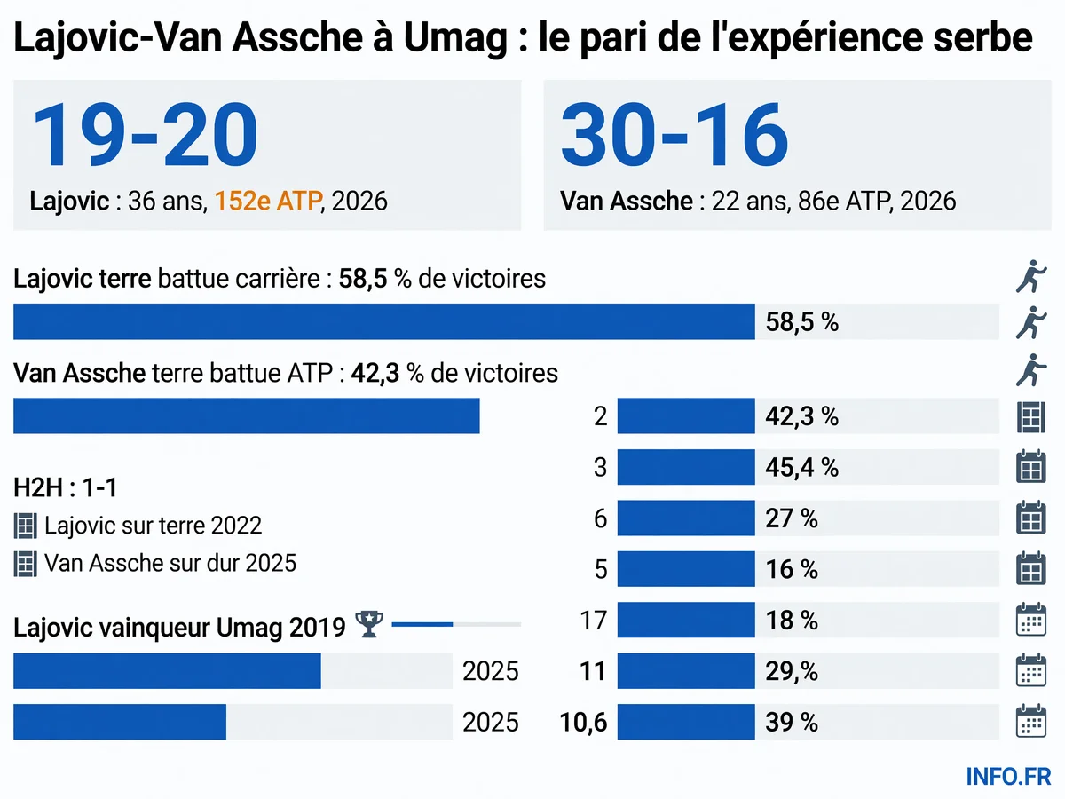 Statistiques comparées de Dusan Lajovic et Luca Van Assche avant leur affrontement au premier tour de l'ATP Umag 2026.