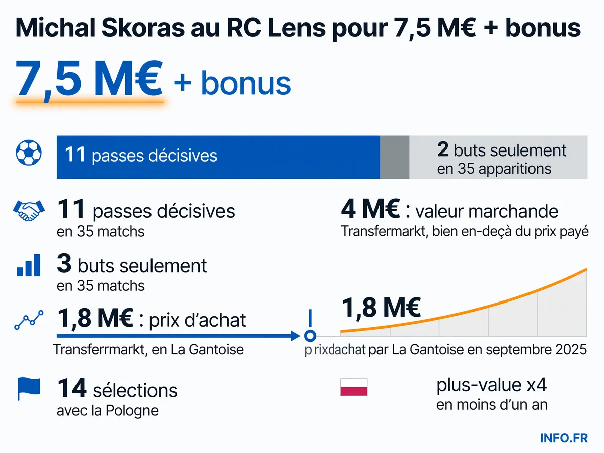 Chiffres clés du transfert de Michal Skoras au RC Lens depuis KAA Gent pour 7,5 millions d'euros plus bonus