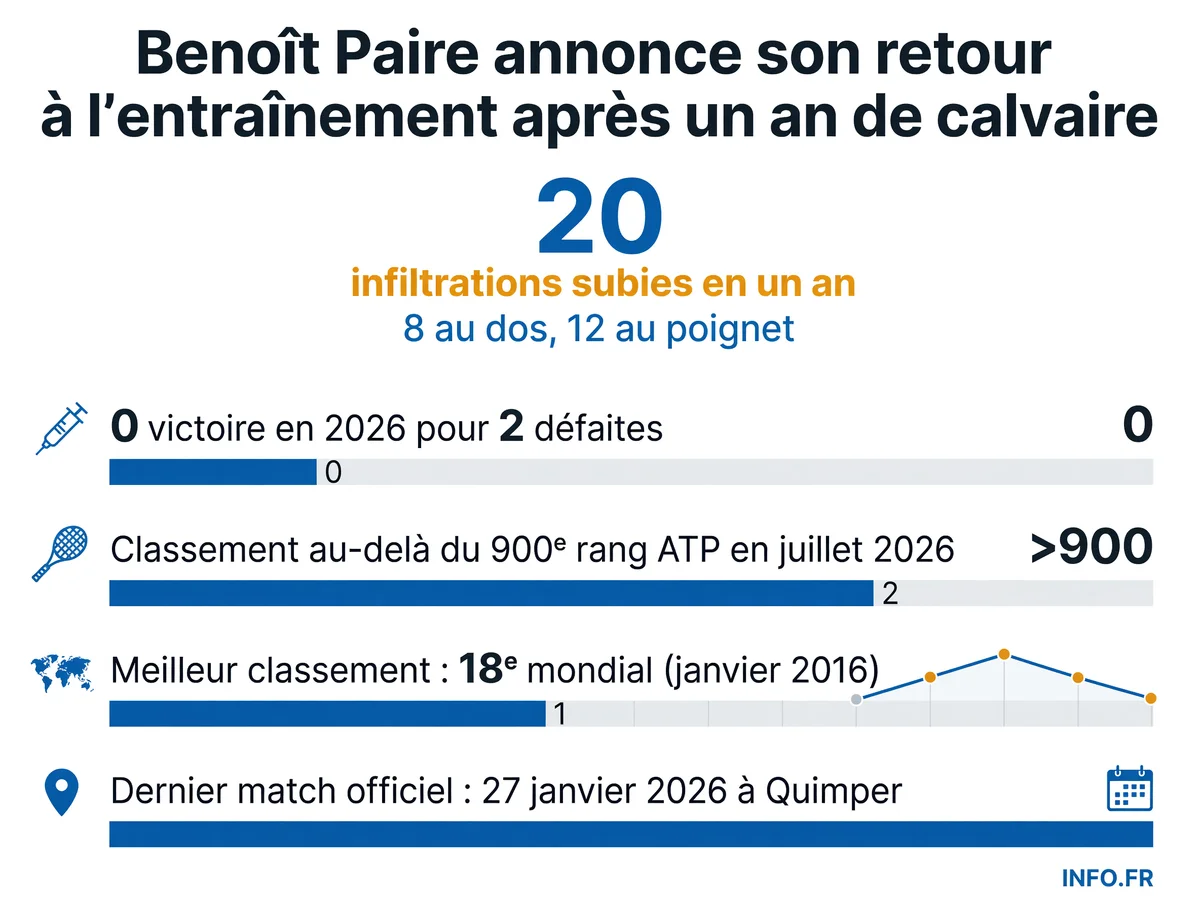 Parcours de Benoît Paire en 2025-2026: du 18e rang mondial historique à l'effondrement au-delà du 900e rang après une année marquée par 20 infiltrations sans solution durable