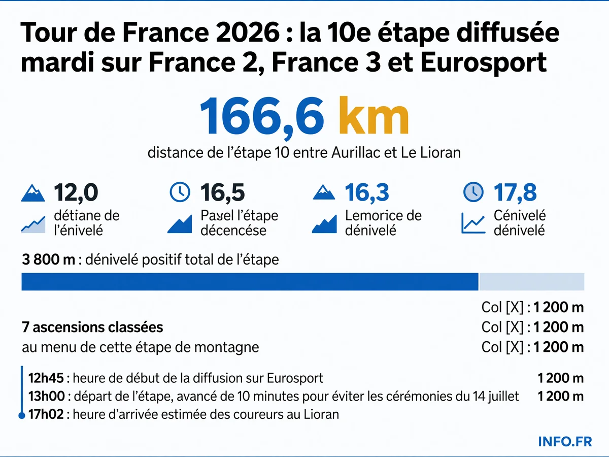 Infographie présentant les données clés de la 10e étape du Tour de France 2026 entre Aurillac et Le Lioran: distance, dénivelé, horaires de diffusion et nombre de cols.