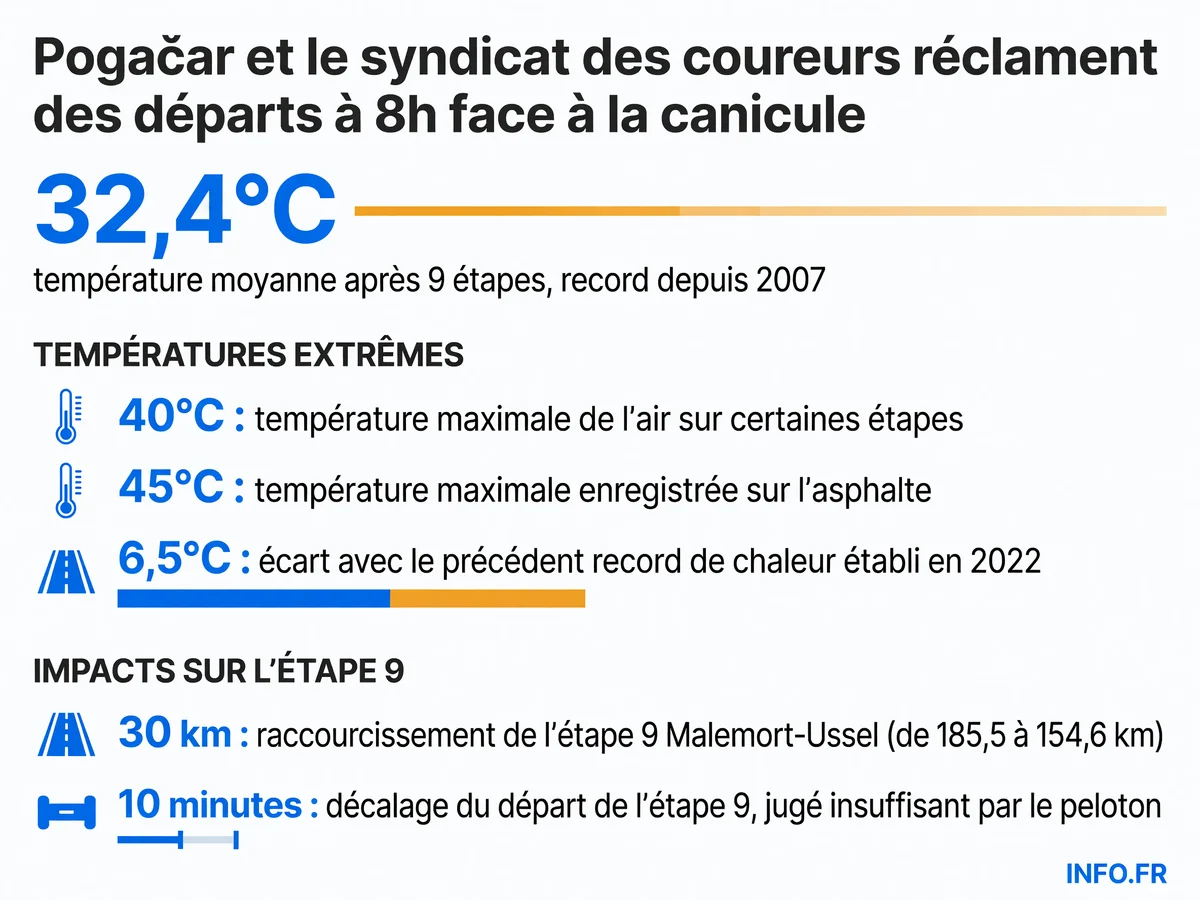 Données clés de la canicule sur le Tour de France 2026: températures record, raccourcissement d'étape et ajustements horaires insuffisants
