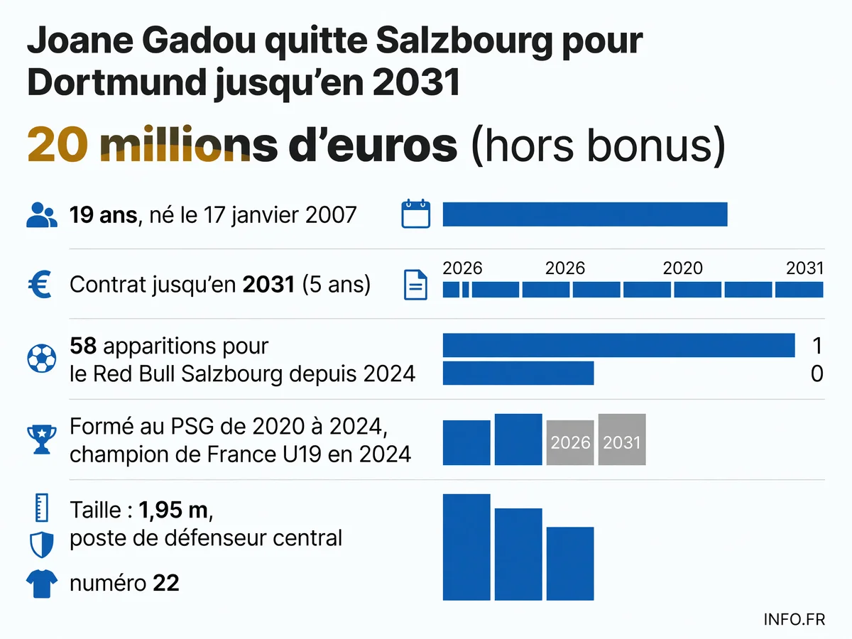 Parcours et chiffres clés du transfert de Joane Gadou du Red Bull Salzbourg au Borussia Dortmund en 2026.