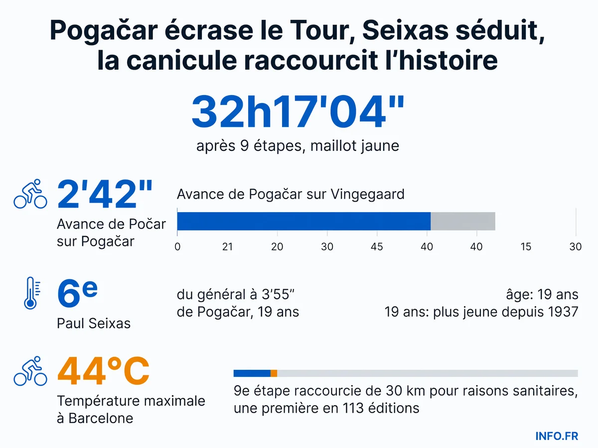 Classement général du Tour de France 2026 après 9 étapes avec la domination de Pogačar, la performance de Seixas et l'impact de la canicule sur le parcours.