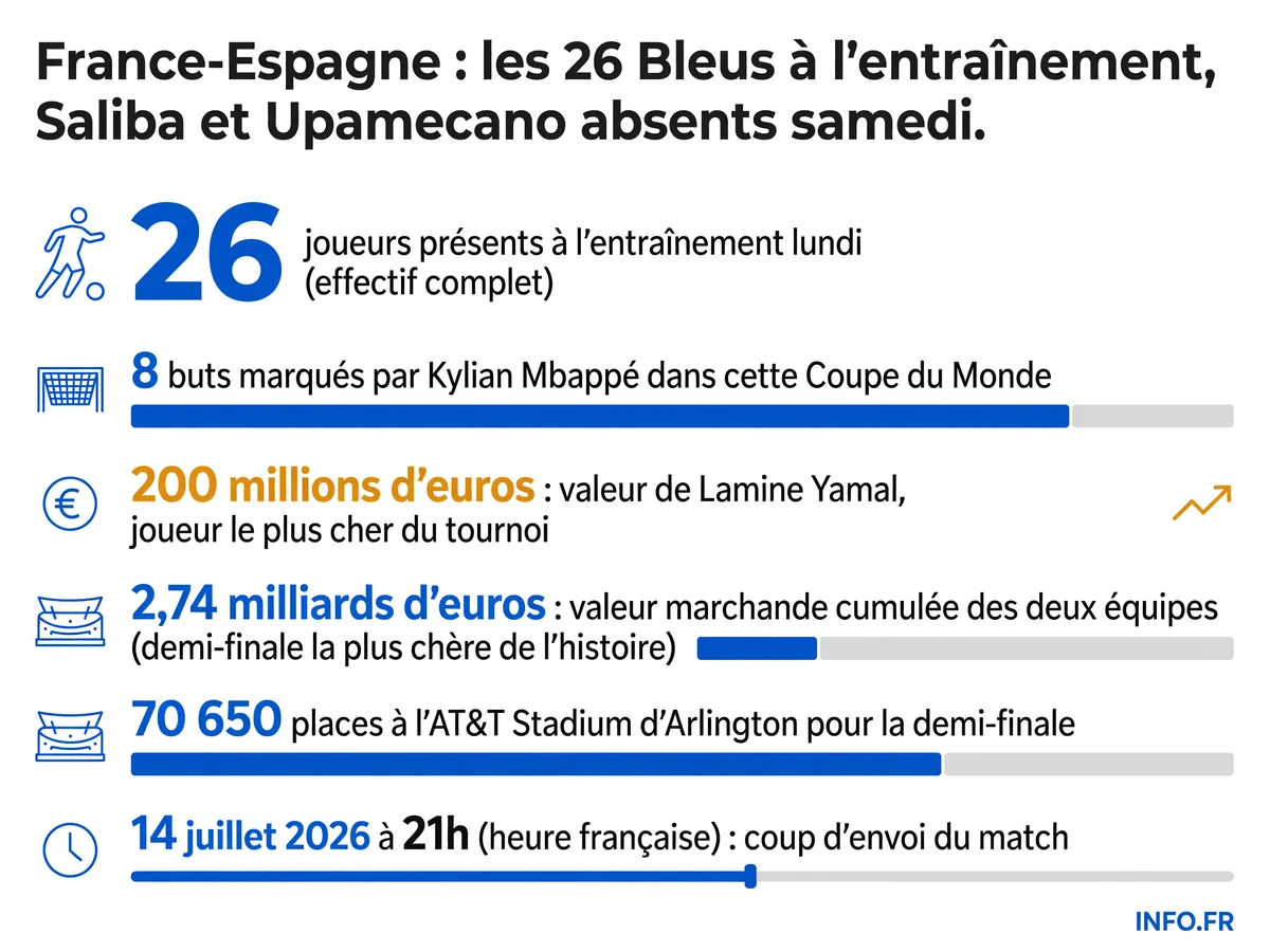 France-Espagne demi-finale Coupe du Monde 2026: effectifs, valeurs marchandes et données clés du choc du 14 juillet à Dallas