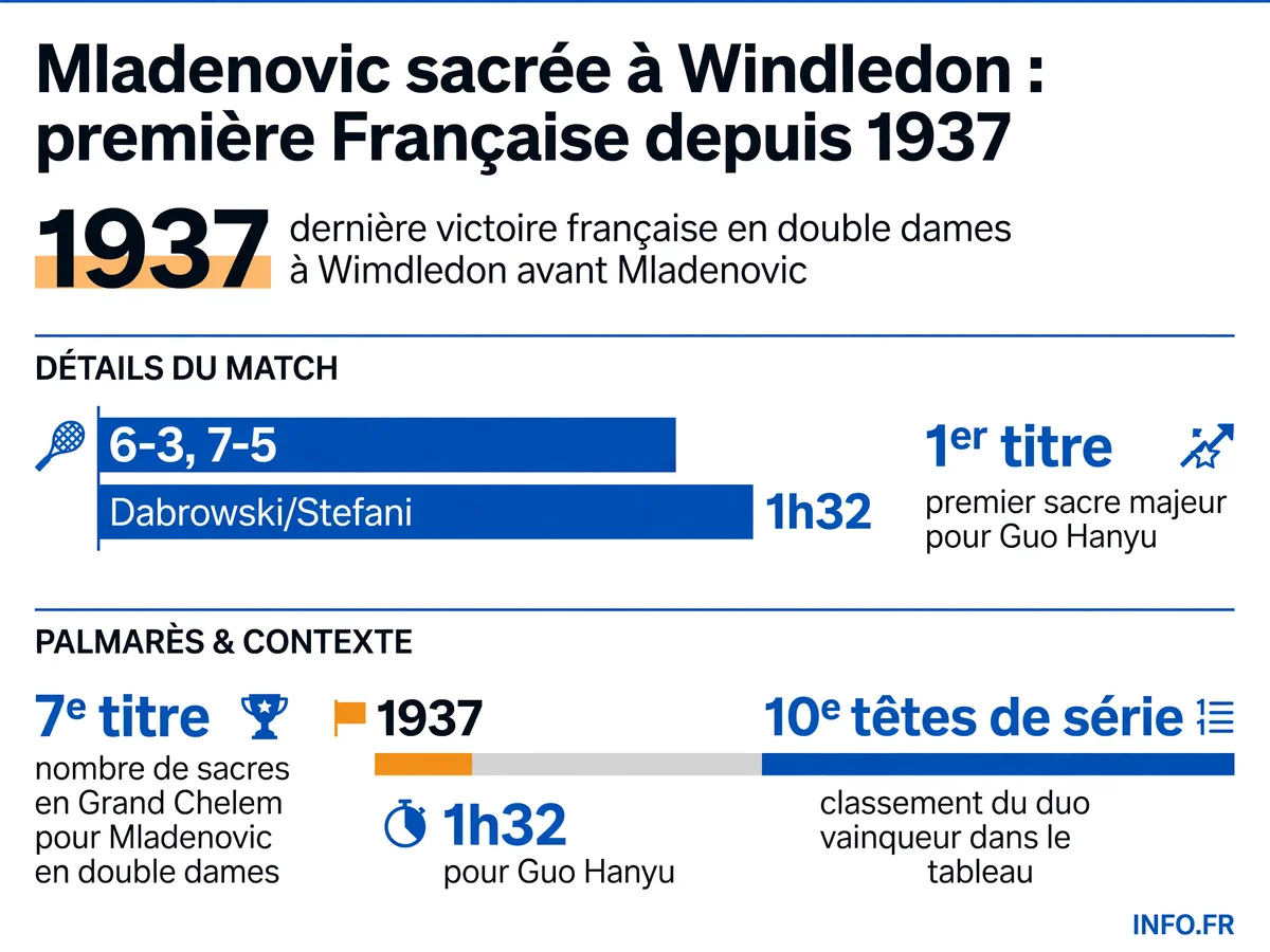 Kristina Mladenovic remporte Wimbledon 2026 en double dames avec Guo Hanyu, première Française sacrée depuis 89 ans, après une victoire 6-3, 7-5 en finale.