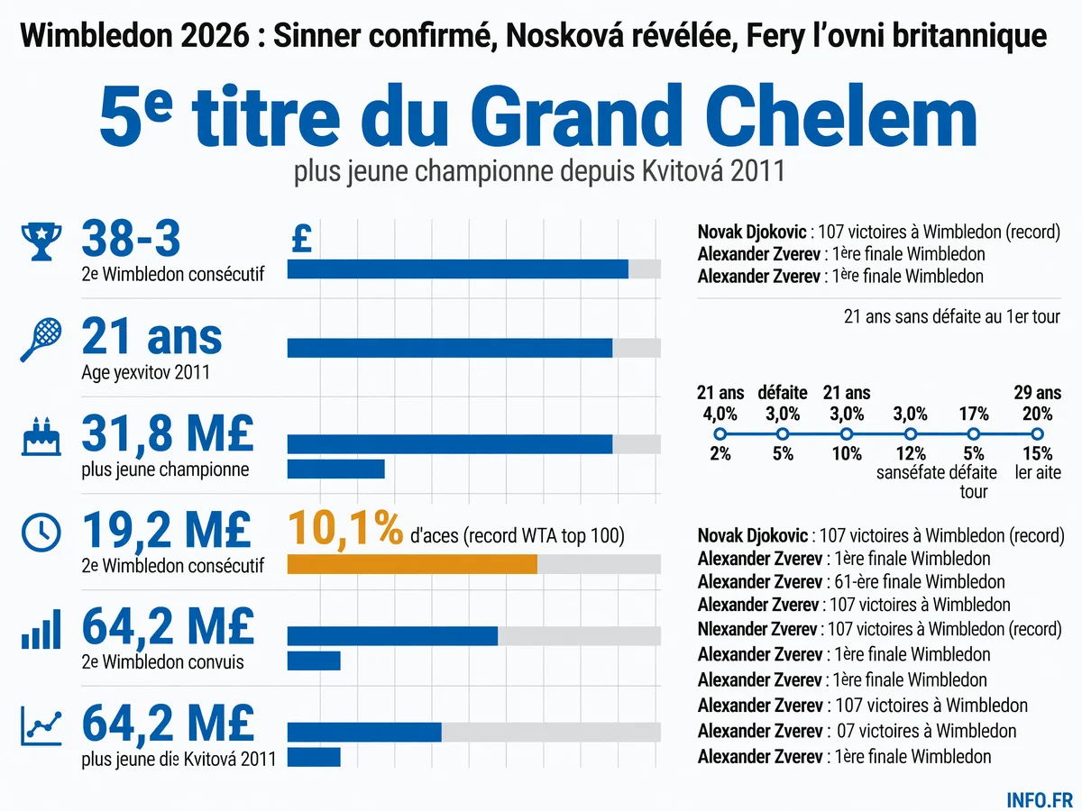 Les six statistiques marquantes de Wimbledon 2026: titres de Sinner et Nosková, dotation record, records de Djokovic et Zverev, anomalie Struff