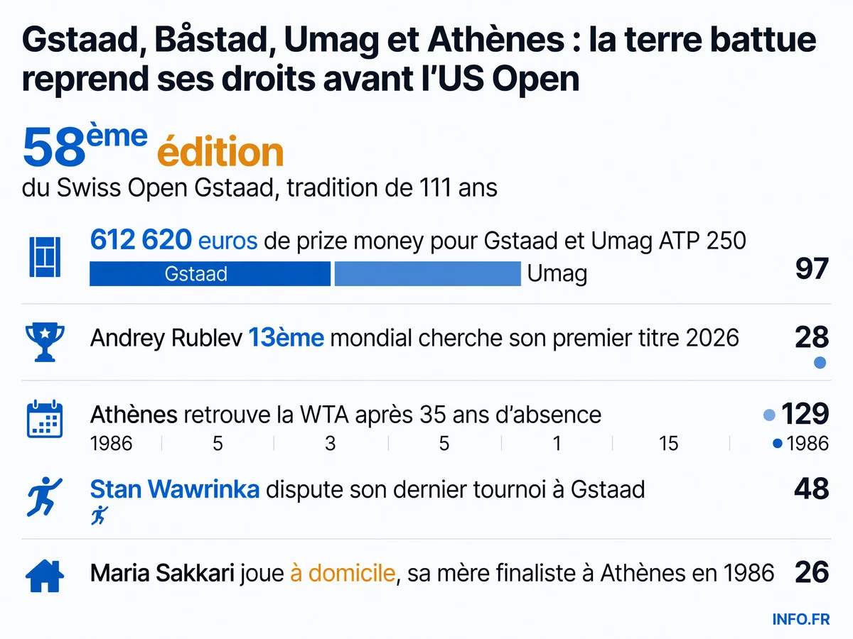 Les tournois ATP et WTA sur terre battue de la semaine du 13 au 19 juillet 2026: Gstaad, Båstad, Umag et Athènes marquent la transition avant l'US Open