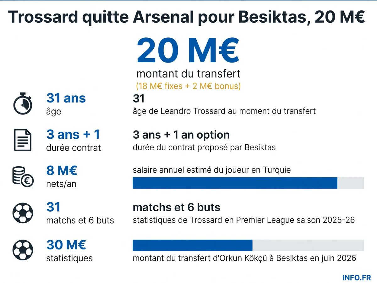 Détails du transfert de Leandro Trossard d'Arsenal vers Besiktas pour 20 millions d'euros en juillet 2026