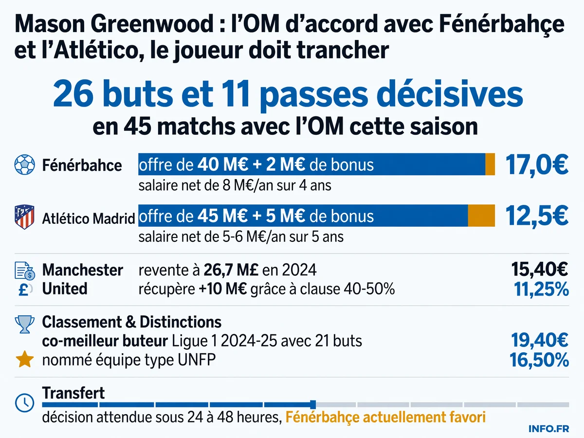 Infographie présentant les statistiques de Mason Greenwood avec l'OM et les détails des offres de Fenerbahçe et de l'Atlético Madrid pour son transfert.