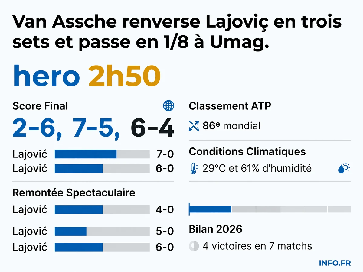 Statistiques de la victoire de Luca Van Assche face à Dušan Lajović au 1er tour de l'ATP 250 d'Umag le 13 juillet 2026