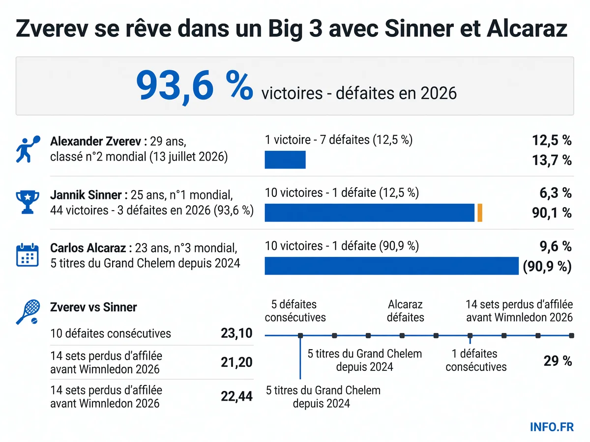 Classement ATP et statistiques comparées de Zverev, Sinner et Alcaraz en 2026: écart de points, bilans face au Top 10 et confrontations directes