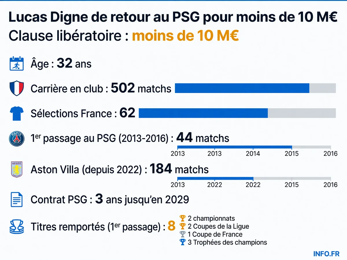 Infographie présentant les statistiques de carrière de Lucas Digne et les détails de son retour au Paris Saint-Germain après dix ans d'absence.