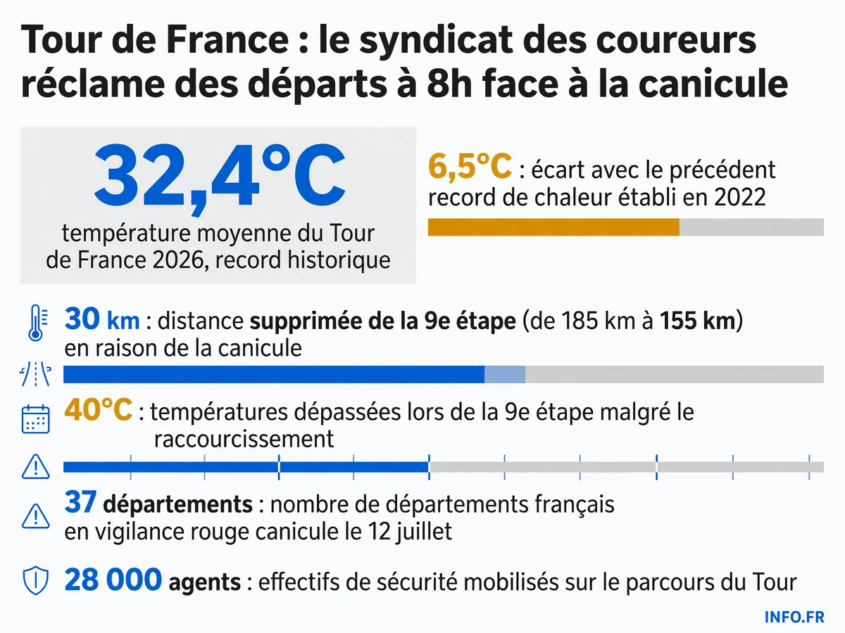 Infographie montrant les chiffres clés de la canicule sur le Tour de France 2026: température moyenne record, raccourcissement d'étape et mobilisation sécuritaire.