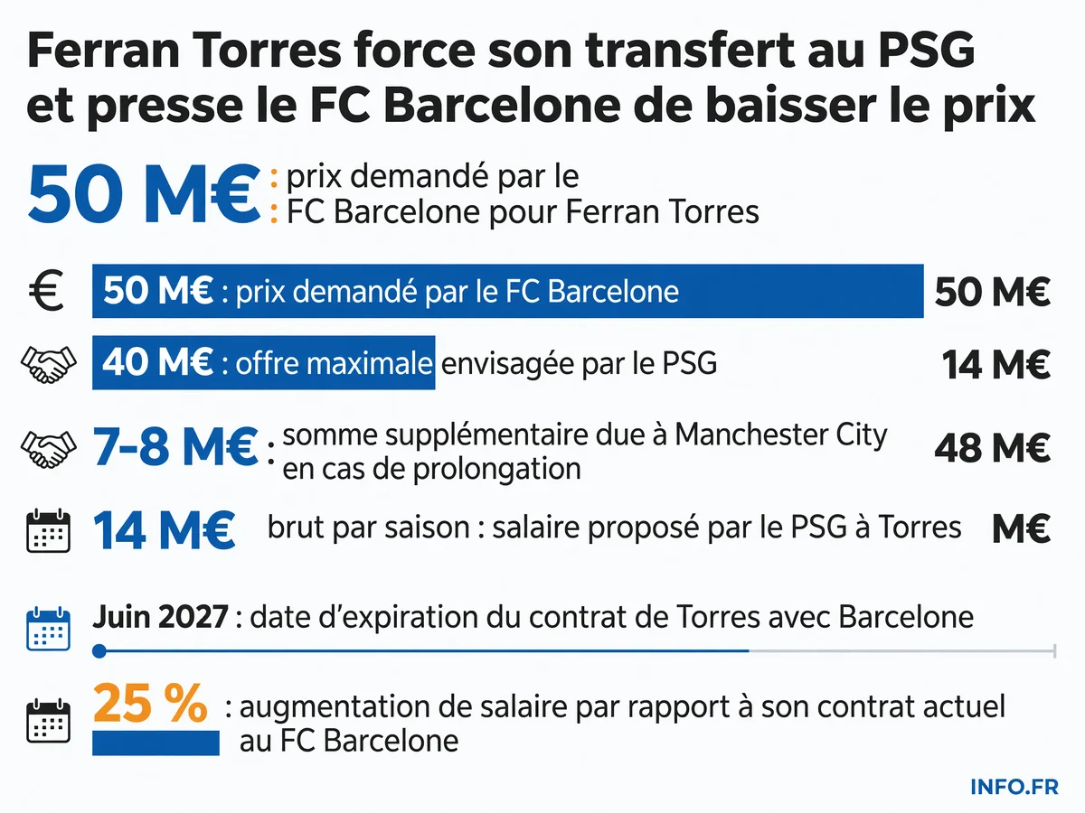 Infographie présentant les montants financiers clés du dossier Ferran Torres entre le FC Barcelone et le PSG, incluant l'investissement total du Barça, le prix demandé, les offres et la clause Manchester City.