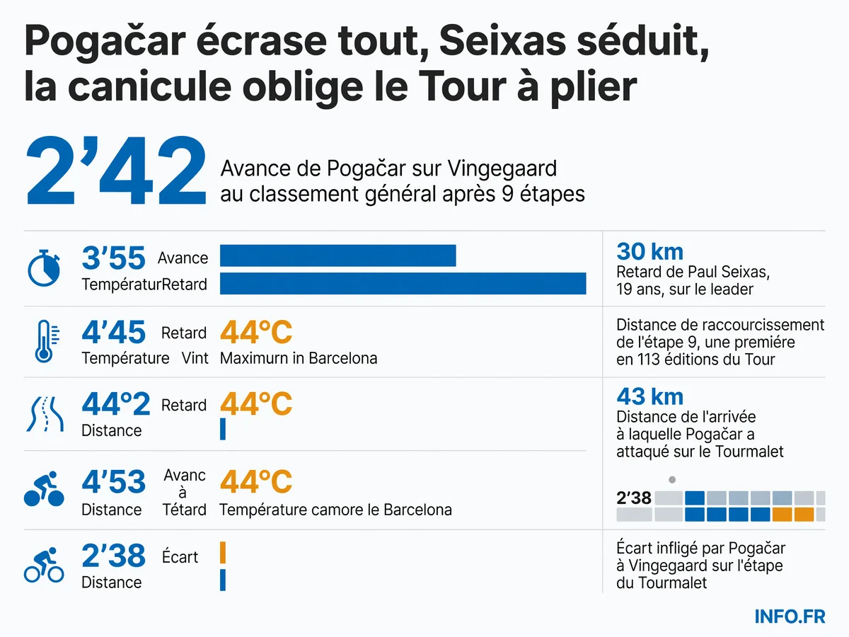Bilan chiffré de la première semaine du Tour de France 2026: l'avance de Pogačar, la performance de Seixas, et l'impact de la canicule.