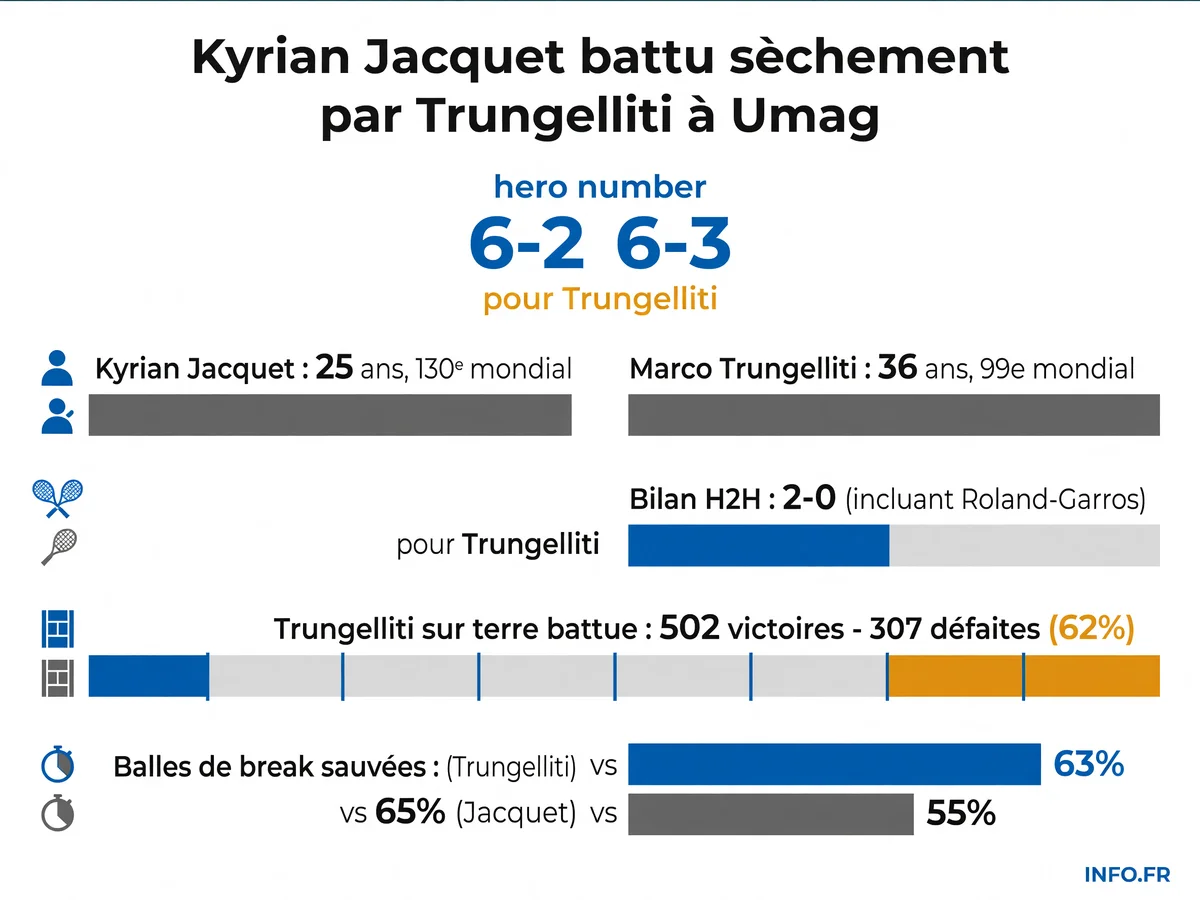 Comparaison statistique entre Kyrian Jacquet et Marco Trungelliti lors de leur confrontation au premier tour de l'ATP Umag 2026