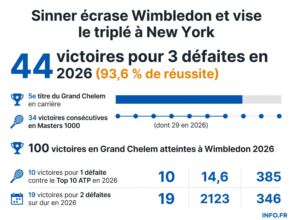 Infographie présentant les statistiques de la saison 2026 de Jannik Sinner après son sacre à Wimbledon: bilan victoires-défaites, titres, séries historiques et performances face au Top 10.
