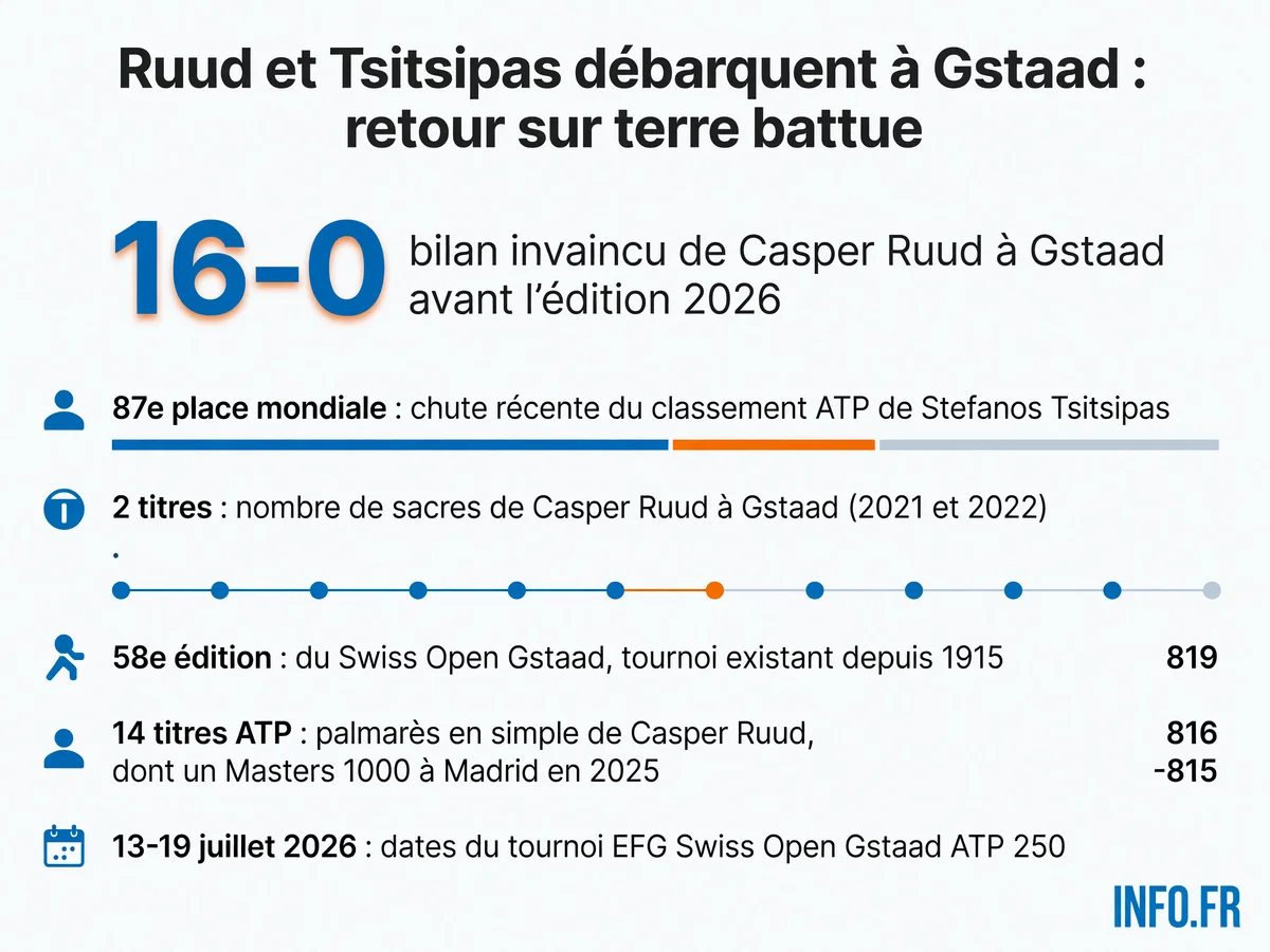 Bilan de Casper Ruud à Gstaad et données clés du Swiss Open 2026 avec le classement actuel de Tsitsipas