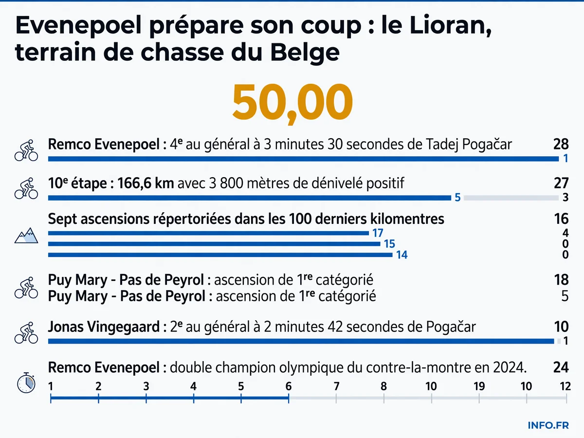 Classement général du Tour de France 2026 avant la 10e étape avec les écarts de temps entre Pogačar, Vingegaard et Evenepoel sur le profil montagneux du Lioran.