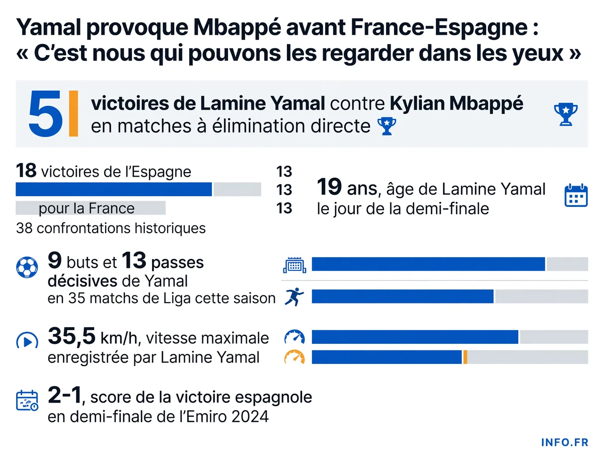 Infographie présentant les statistiques clés du duel Yamal-Mbappé avant la demi-finale de la Coupe du Monde 2026 entre la France et l'Espagne.