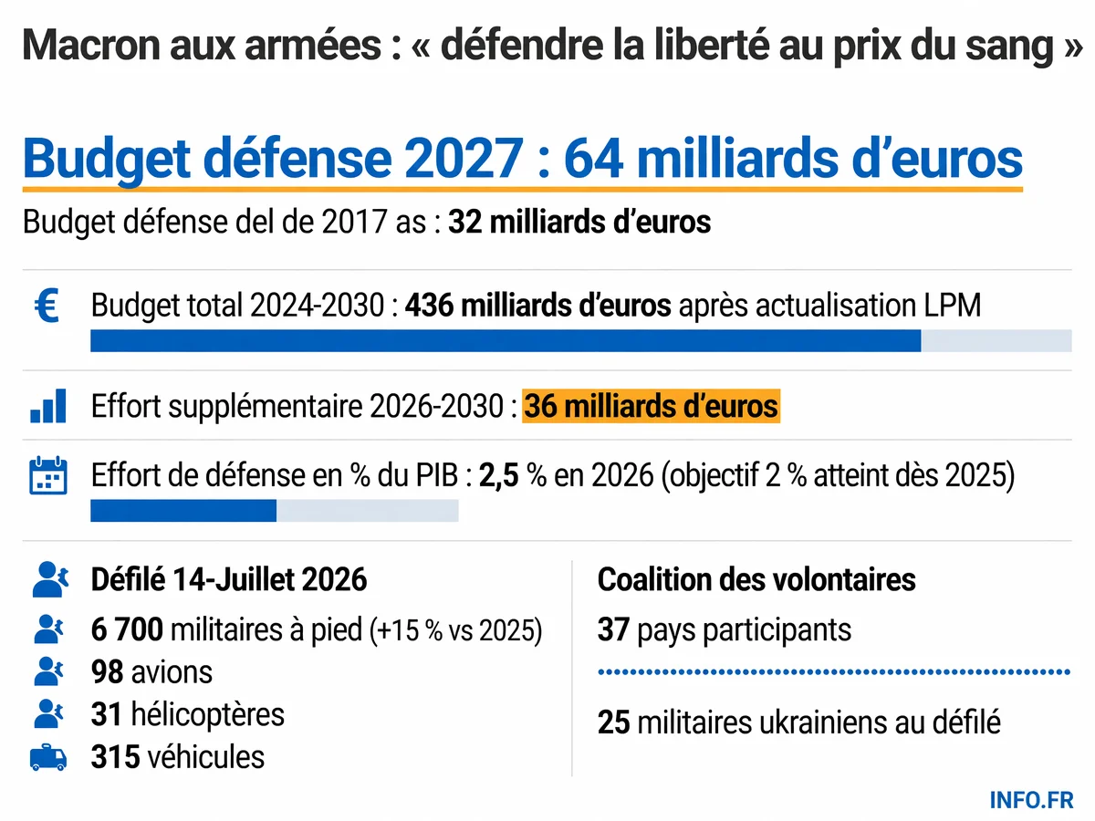 Évolution du budget défense français 2017-2027 et chiffres-clés du défilé du 14-Juillet 2026.
