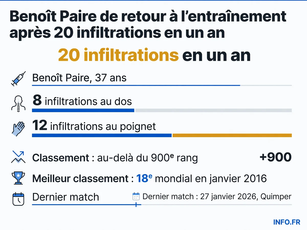 Le parcours de Benoît Paire: du 18e rang mondial en 2016 à au-delà du 900e en 2026, après 20 infiltrations en un an et zéro victoire en 2026