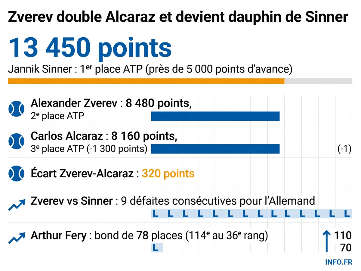 Classement ATP au 13 juillet 2026 après Wimbledon: Zverev dépasse Alcaraz et devient dauphin de Sinner.