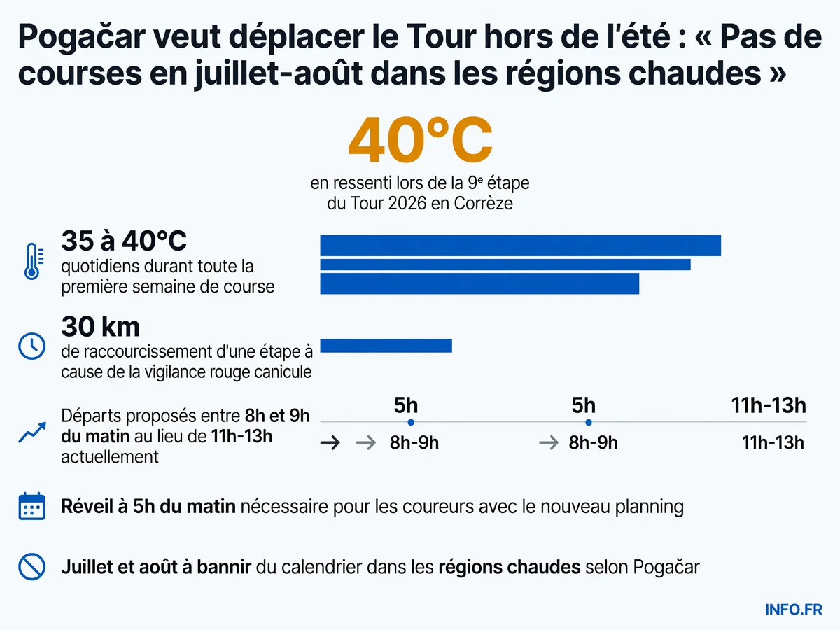 Températures et propositions de Tadej Pogačar pour adapter le calendrier cycliste à la canicule lors du Tour de France 2026