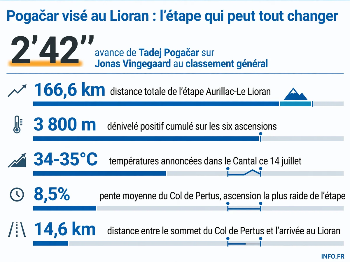 Profil et données clés de la 10e étape du Tour de France 2026 entre Aurillac et Le Lioran, première étape de montagne après le jour de repos.