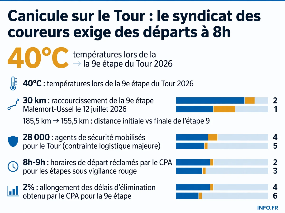 Tour de France 2026: chronologie de la crise canicule et revendications du syndicat CPA pour des départs matinaux.