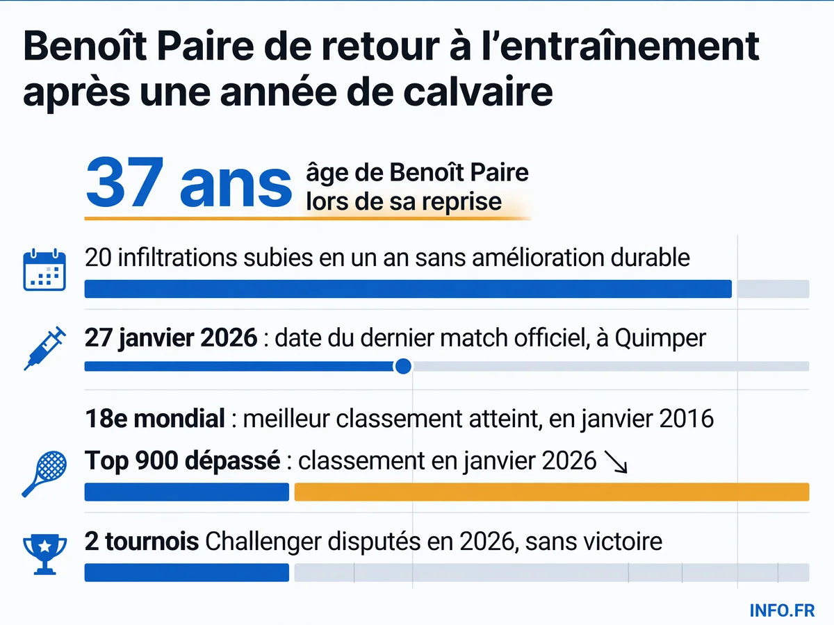 Chronologie des blessures et de la chute de classement de Benoît Paire entre 2016 et son retour à l'entraînement en juillet 2026.