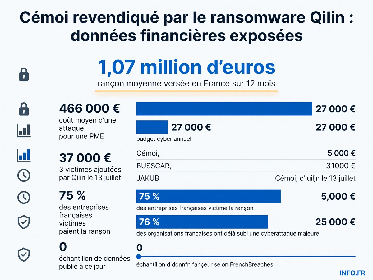 Revendication de cyberattaque par le ransomware Qilin contre le chocolatier français Cémoi: chiffres clés sur l'exposition des données et le coût des rançongiciels en France.