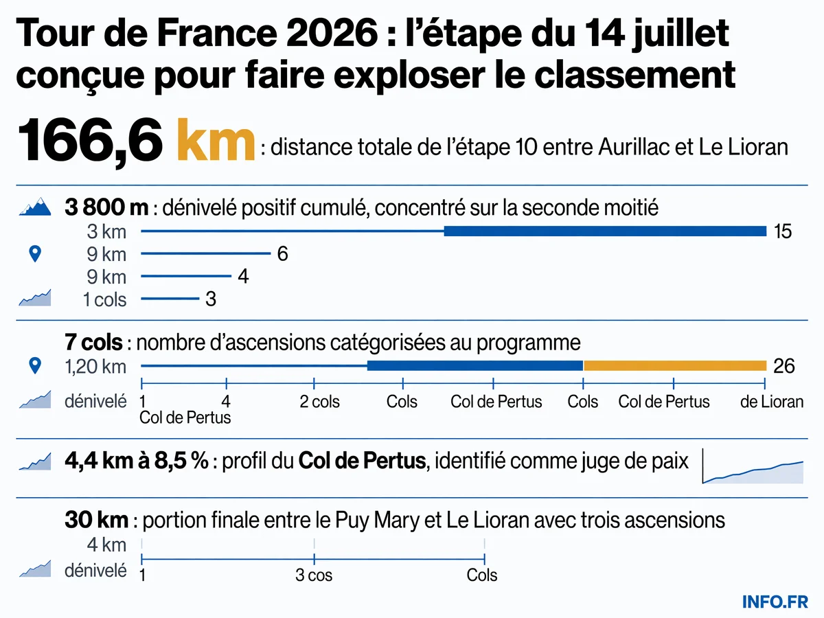 Profil de l'étape 10 du Tour de France 2026 entre Aurillac et Le Lioran, avec les sept cols catégorisés et le dénivelé positif de 3 800 mètres.