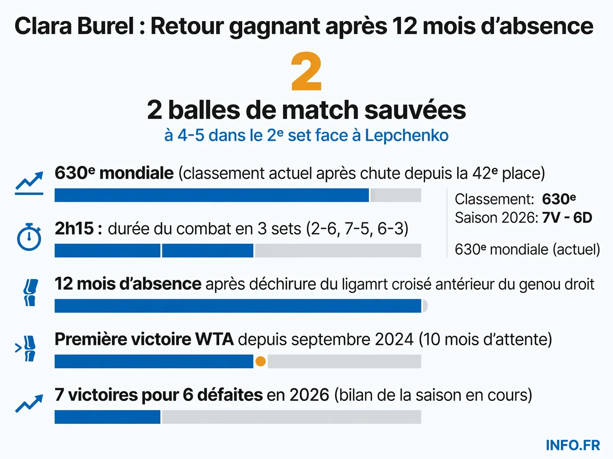 Statistiques clés du retour gagnant de Clara Burel à l'UniCredit Iasi Open 2026 après une grave blessure au genou